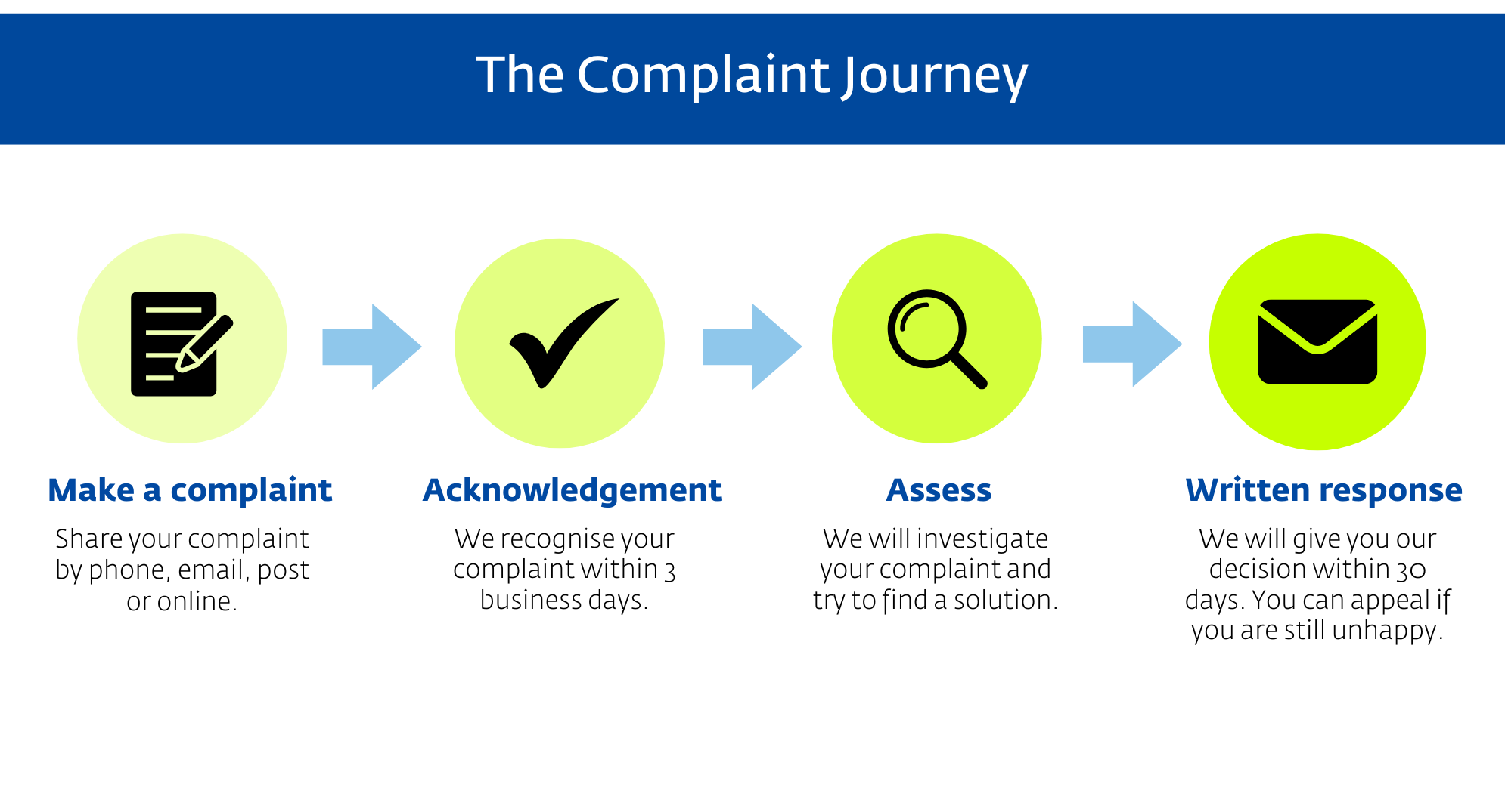 Flowchart titled 'The Complaint Journey' with four steps: 1. Make a complaint – share your complaint by phone, email, post or online. 2. Acknowledgement – your complaint is recognised within 3 business days. 3. Assess – your complaint is investigated and a solution is sought. 4. Written response – a decision is provided within 30 days, with an option to appeal
